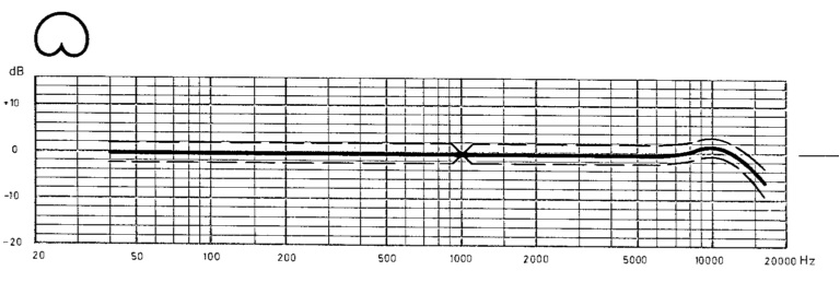 u87 cardiod response plot showing 2 dB limits from optimal